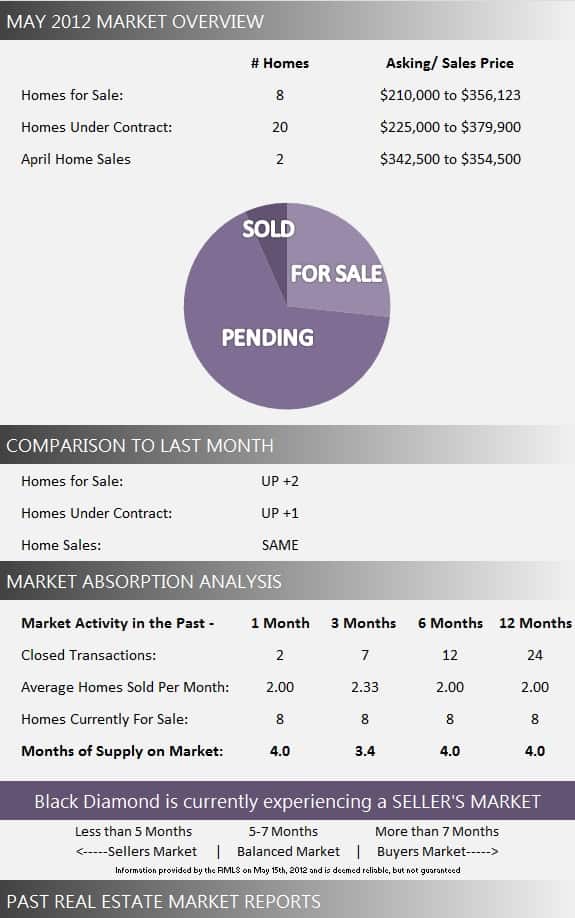 Black Diamond Real Estate Market Report May 2012 Black Diamond Real Estate Market Report May 2012