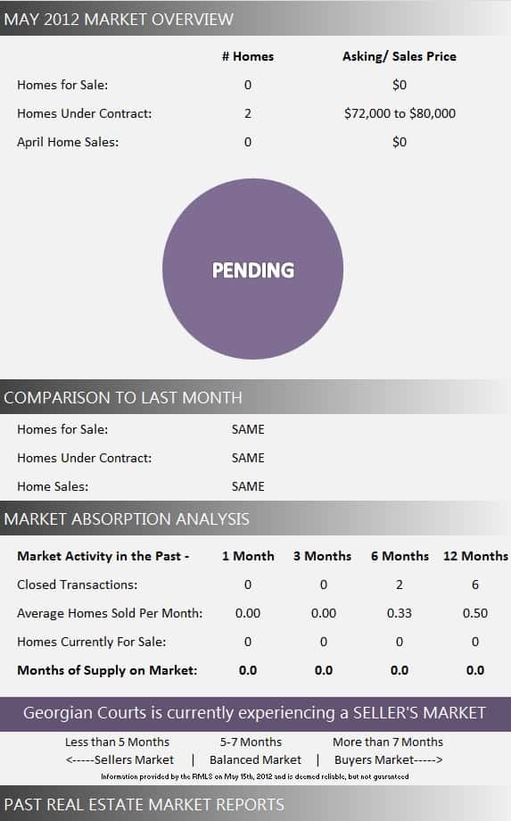 Georgian Courts Real Estate Market Report May 2012