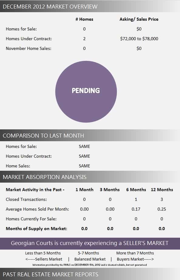 Georgian Courts Wellington Florida Market Report December 2012