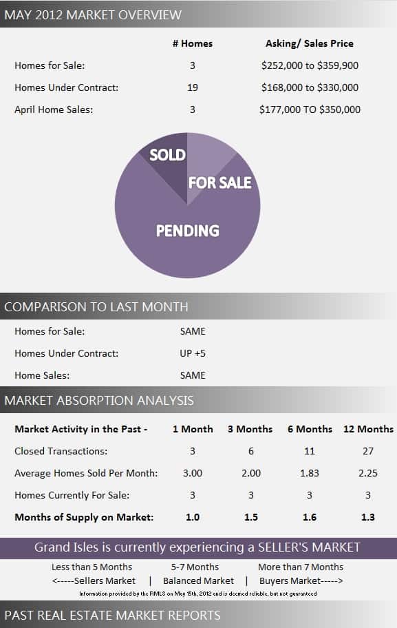 Grand Isles Real Estate Market Report May 2012 Grand Isles Real Estate Market Report May 2012