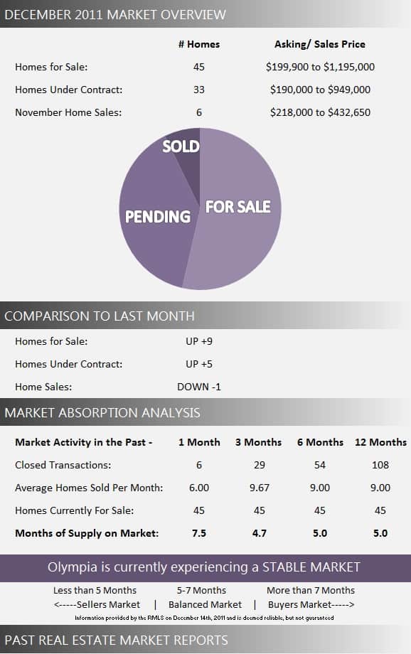 Olympia Market Report December 2011
