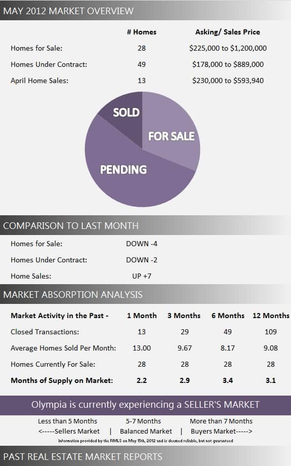 Olympia Real Estate Market Report May 2012 Olympia Real Estate Market Report May 2012