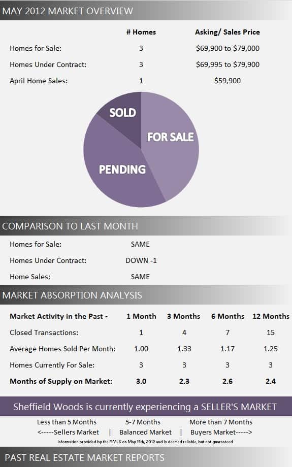 Sheffield Woods Real Estate Market Report May 2012