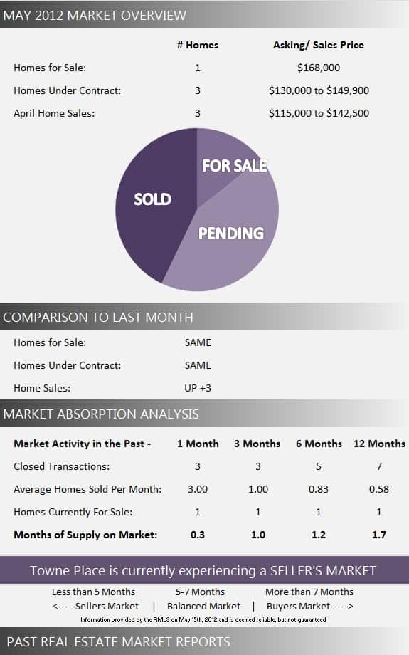 Towne Place Real Estate Market Report May 2012