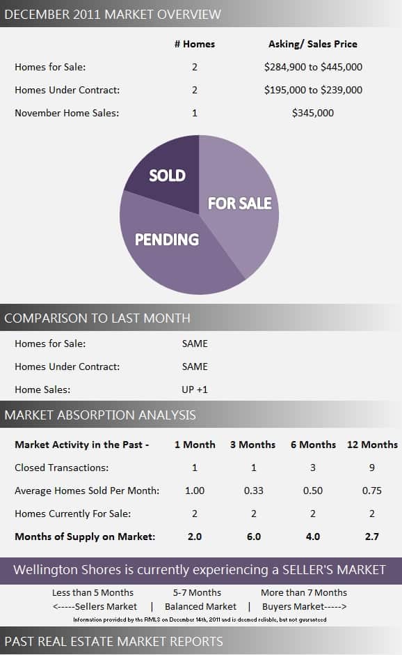 Wellington Shores Market Report December 2011 Wellington Shores Market Report December 2011