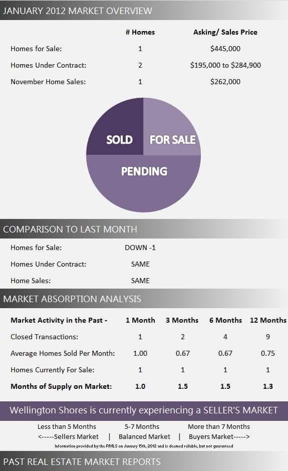 Wellington Shores Market Report January 2012 Wellington Shores Market Report January 2012