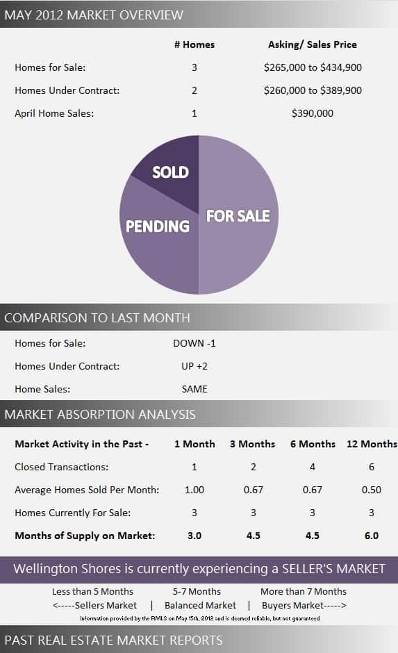 Wellington Shores Real Estate Market Report May 2012 Wellington Shores Real Estate Market Report May 2012