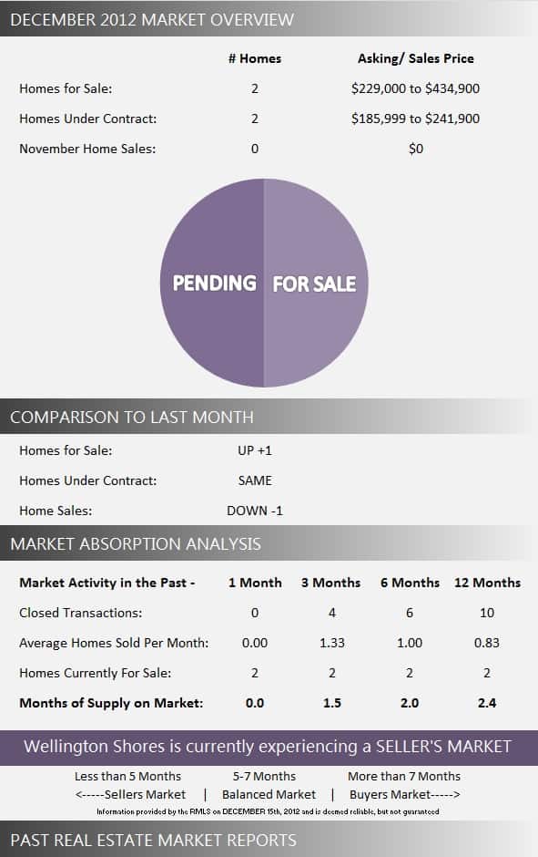 Wellington Shores Wellington Florida Market Report December 2012