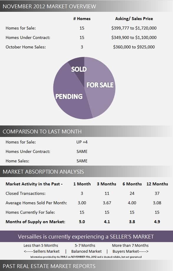 Versailles Market Report November 2012 Versailles Market Report November 2012