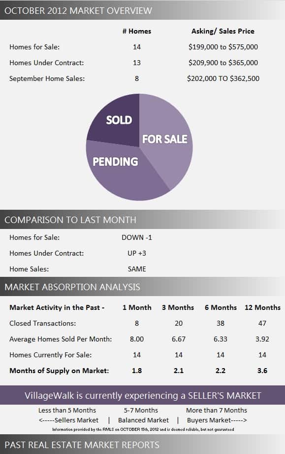 VillageWalk Market Report October 2012
