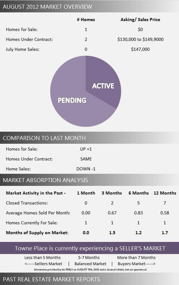 Towne Place Market Report August 2012
