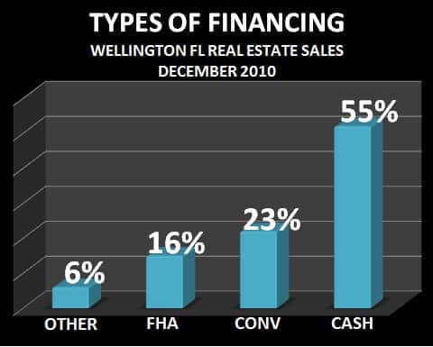 Wellington Florida Real Estate Financing