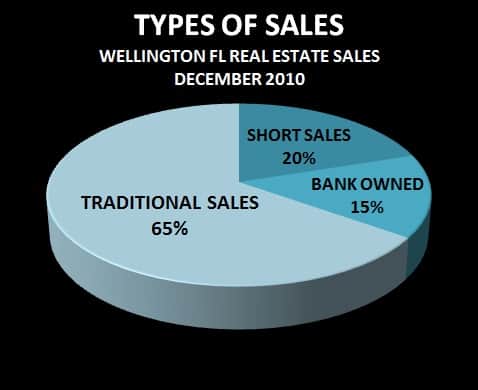 Wellington Florida Real Estate Types