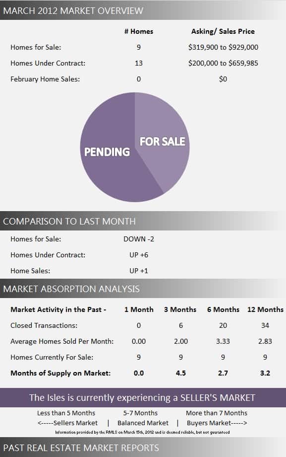 Isles at Wellington Market Report March 2012