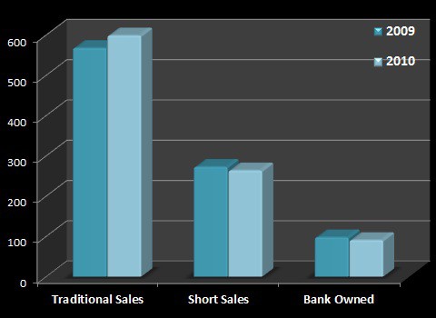 Wellington Florida 2010 Sales Report
