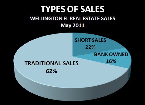 Wellington FL June 2011 Sales Types