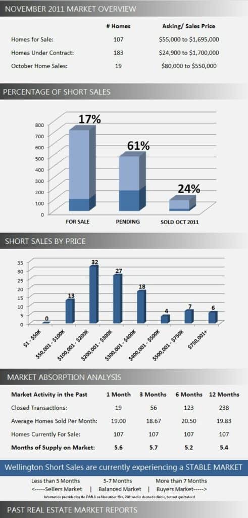 Wellington Short Sale Market Report November 2011