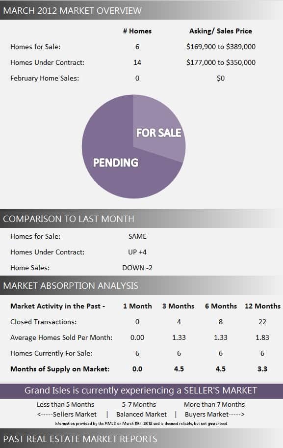 Grand Isles Market Report March 2012
