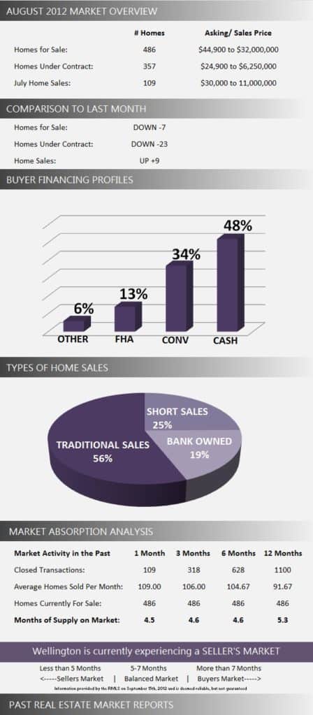 Wellington Florida Market Report August 2012