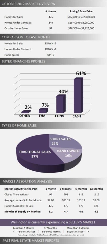 Wellington Florida Market Report October 2012