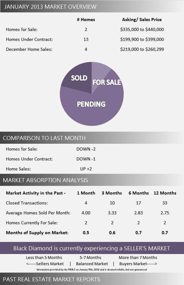 Black Diamond Homes for Sale | January 2013 Market Report