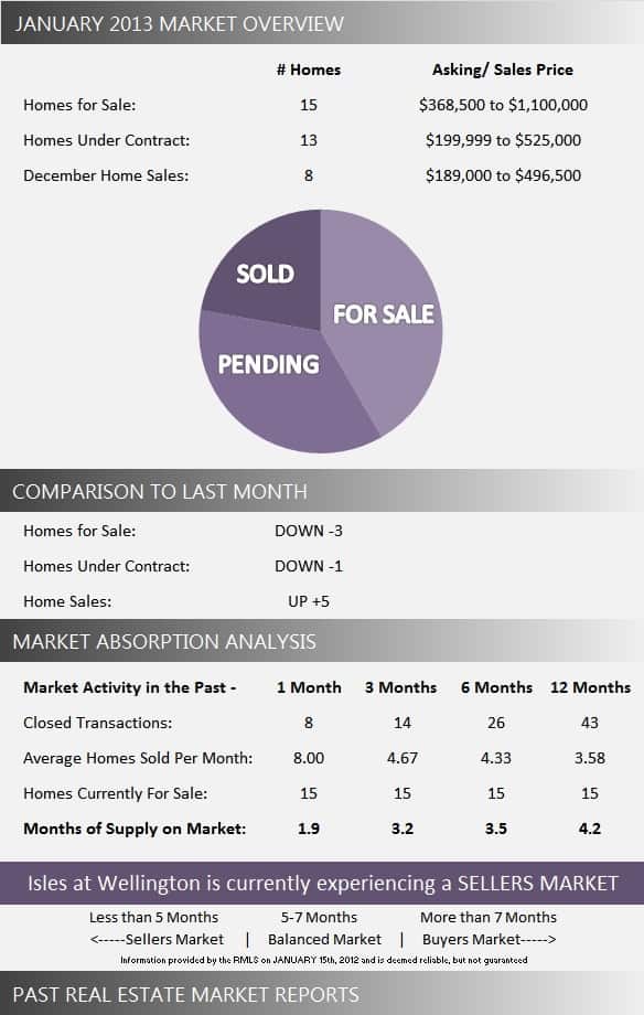 Isles at Wellington Florida Real Estate January 2013