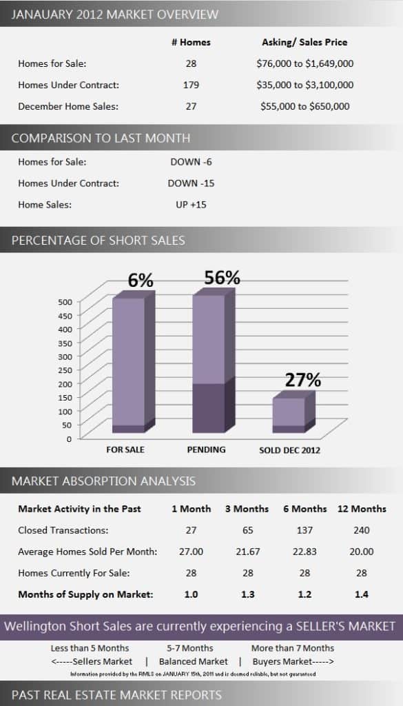 Wellington Short Sale Homes for Sale | January 2013 Market Report