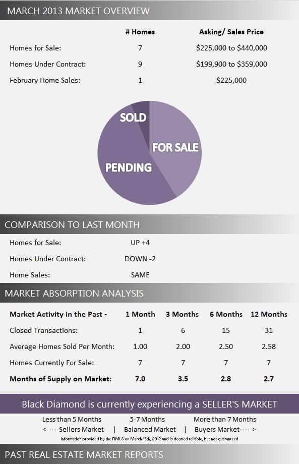 Black Diamond Homes for Sale | March 2013 Market Report