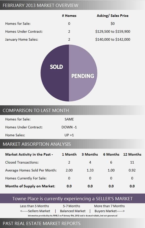 Towne Place Real Estate Market Report February 2013