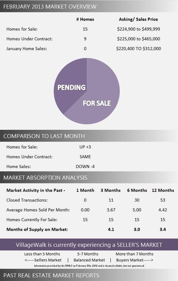 VillageWalk Real Estate Market Report February 2013