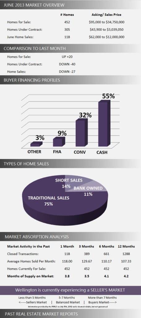 Wellington Florida Homes for Sale | June 2013 Market Report