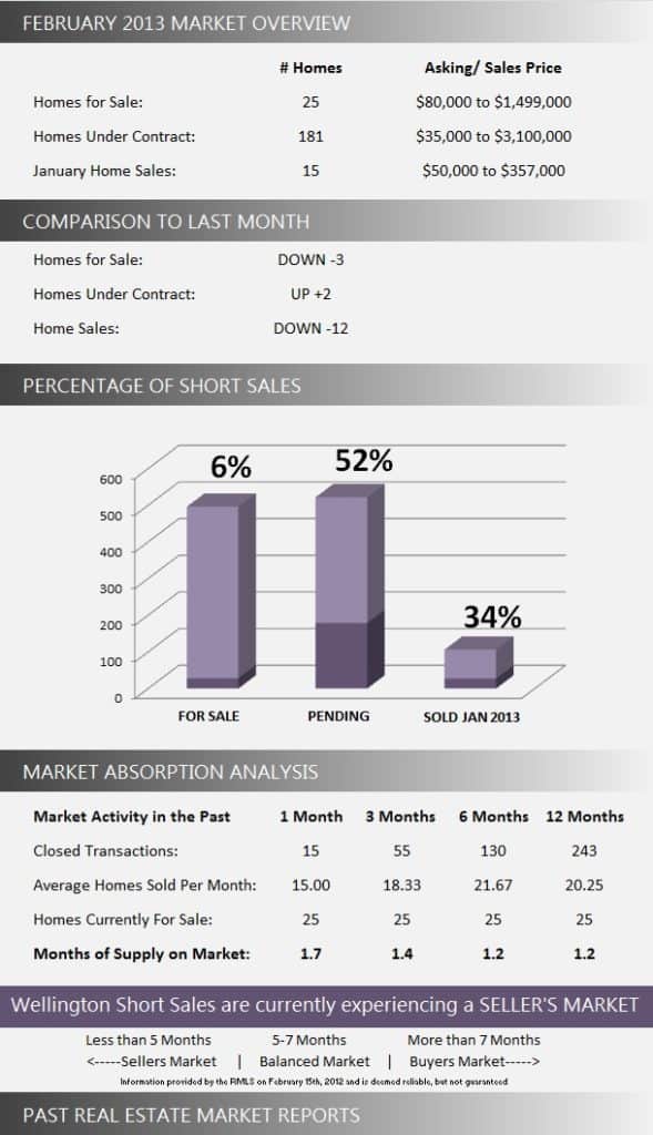 Wellington Florida Short Sale Market Report February 2013