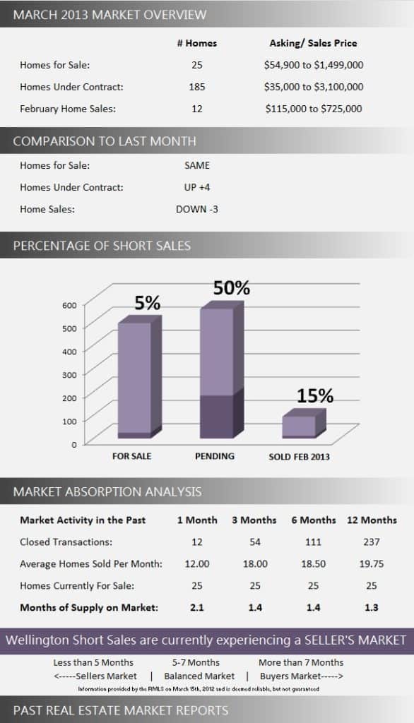 Wellington Florida Short Sale Real Estate Market Report February 2013