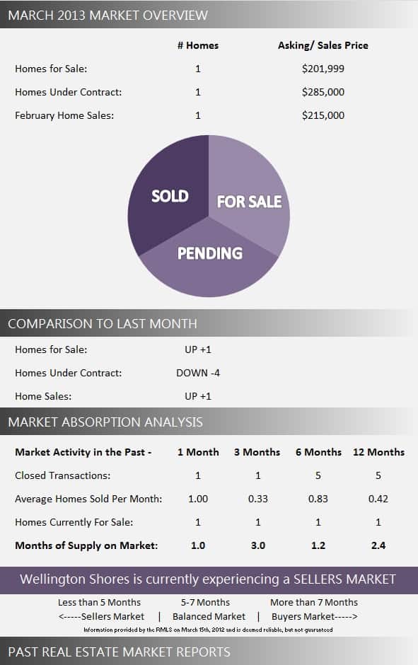 Wellington Shores Wellington Homes for Sale | March 2013 Market Report