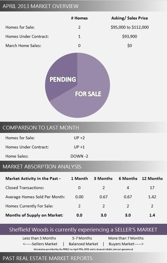Sheffield Woods Wellington Florida Real Estate Market Report April 2013