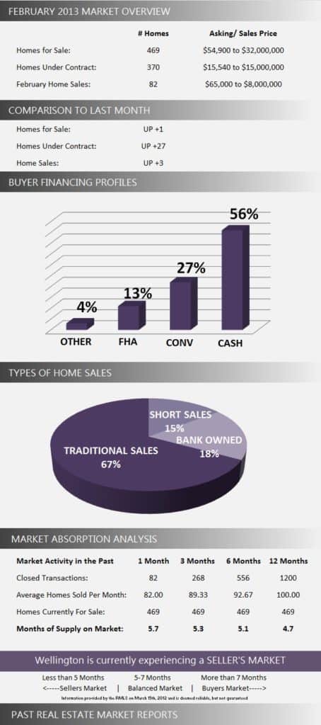 Wellington Florida Real Estate Market Report February 2013