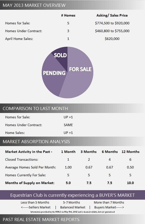 Equestrian Club Wellington Florida Real Estate Market Report May 2013