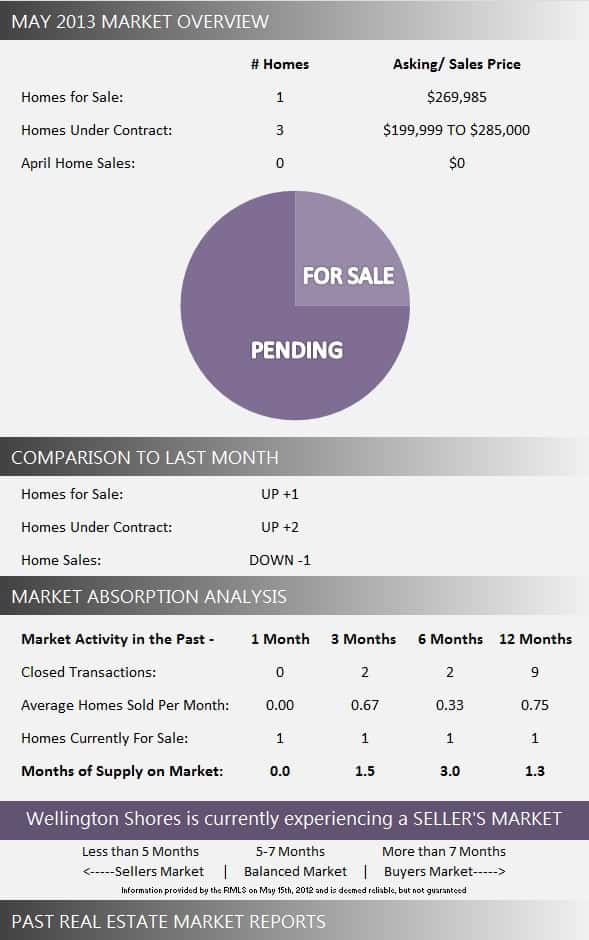 Wellington Shores Wellington Florida Real Estate Market Report May 2013