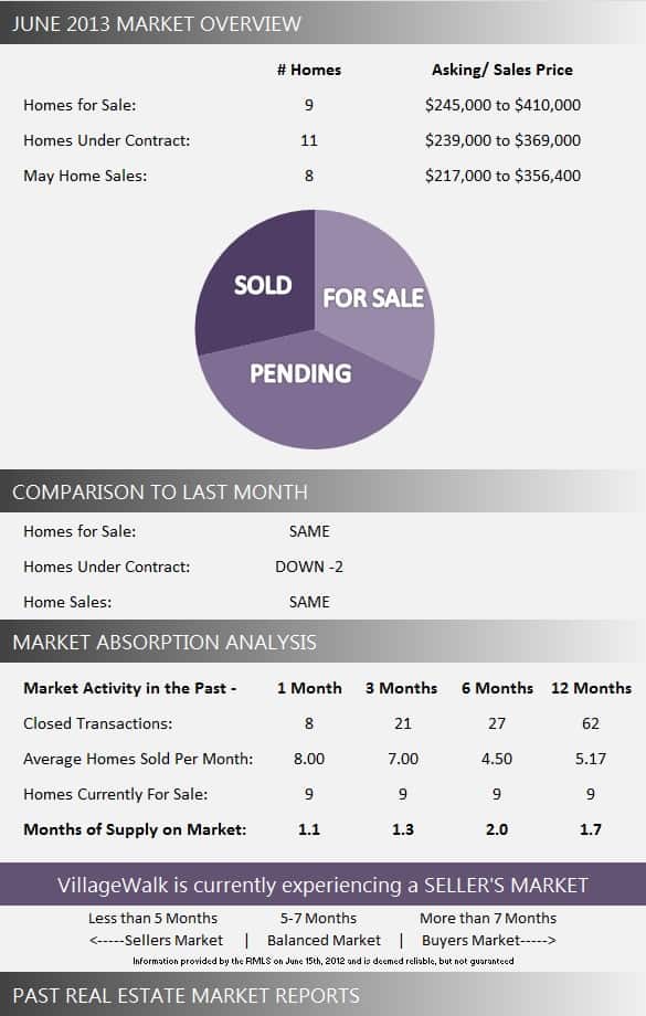 VillageWalk Wellington Homes for Sale | June 2013 Market Report