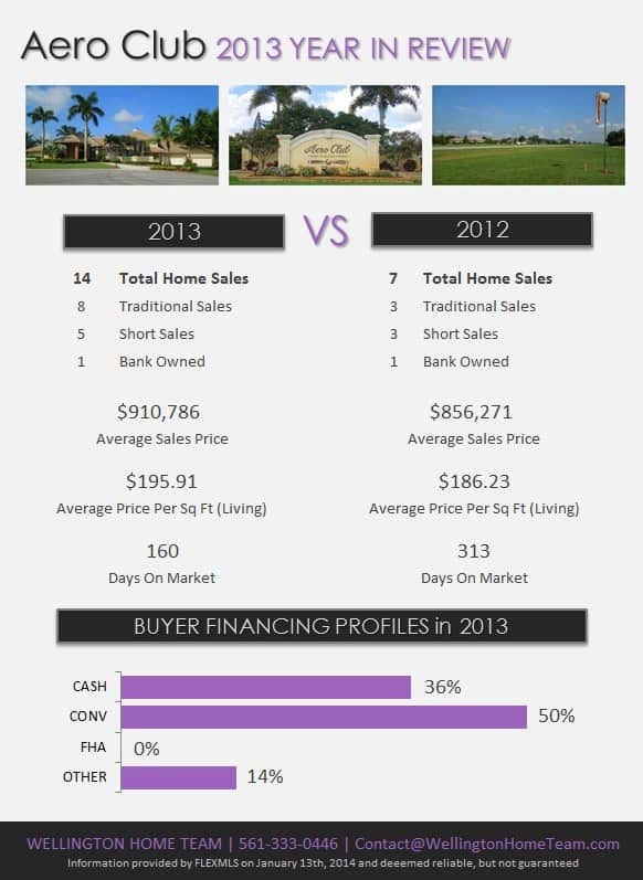 Aero Club Wellington Florida Real Estate 2013 Year in Review