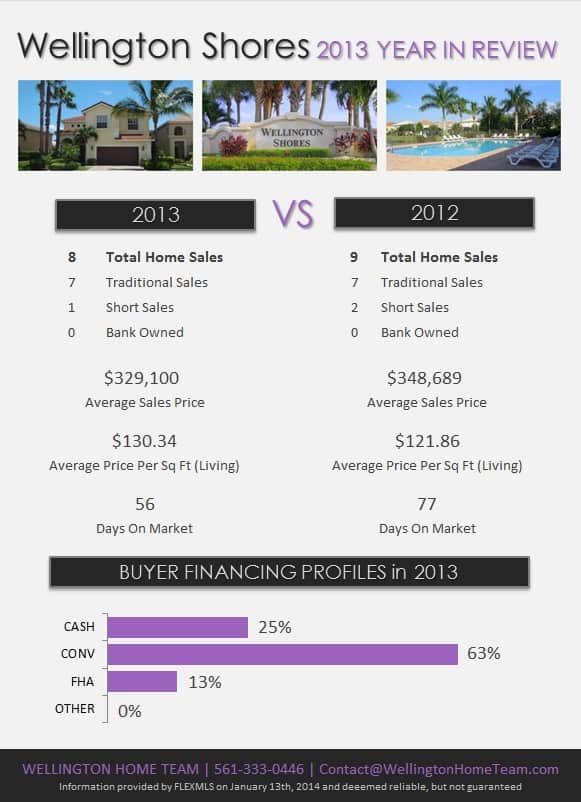 Wellington Shores Wellington FL Real Estate 2013 Year in Review