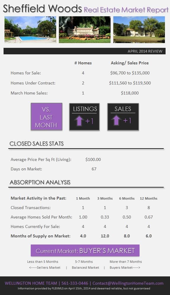 Sheffield Woods Wellington Market Report April 2014