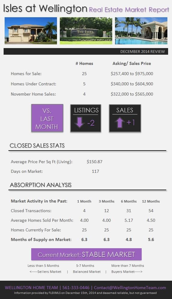 Isles at Wellington Wellington Real Estate Market Report Dec 2014