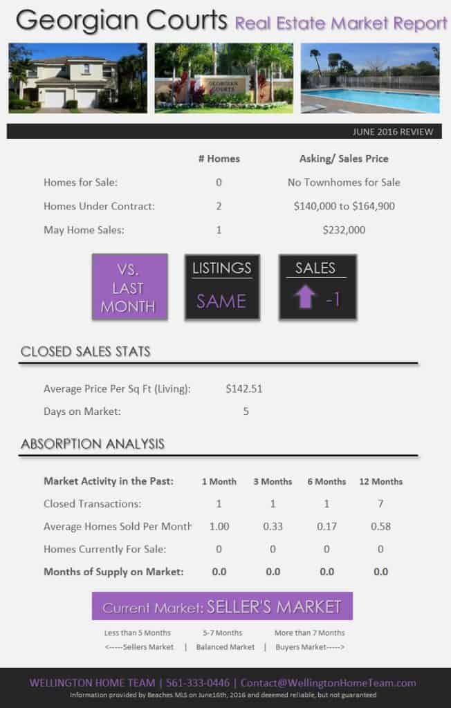 Georgian Courts Wellington Florida Townhomes for Sale - Real Estate Market Report June 2016