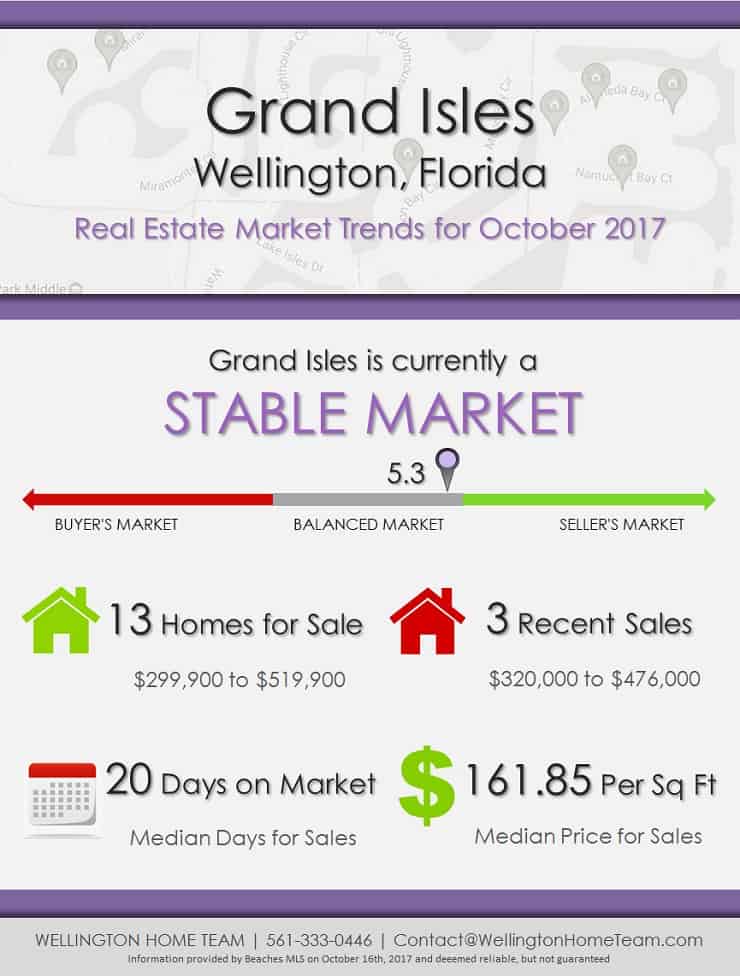 Grand Isles Wellington Florida Real Estate Market Trends October 2017