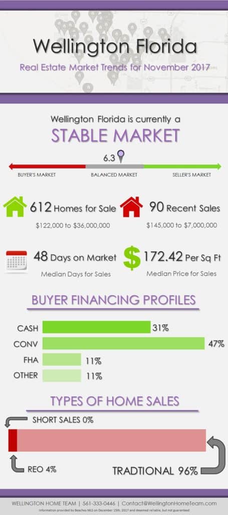 Wellington Florida Real Estate Market Report November 2017