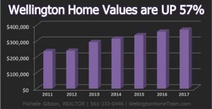 Wellington Florida Home Values are UP 57