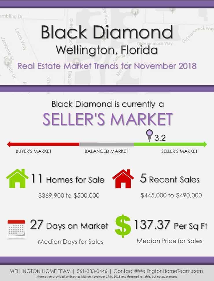Black Diamond Wellington Florida Real Estate Market Report NOV 2018
