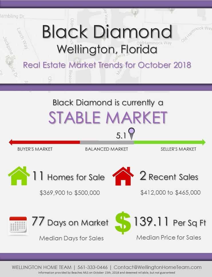 Black Diamond Wellington Florida Real Estate Market Trends October 2018