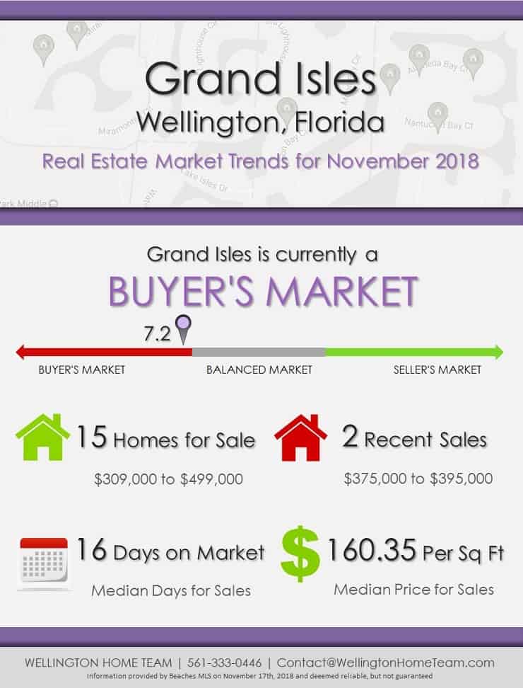 Grand Isles Wellington Florida Real Estate Market Report | NOV 2018
